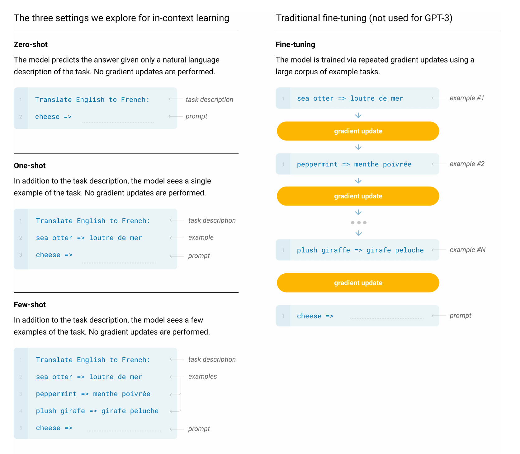 Diagram contrasting zero-shot, one-shot, and few-shot prompting, where the model performs an English-to-French translation task from a task description and in-prompt examples with no gradient updates, against traditional fine-tuning, where the model is trained via repeated gradient updates on example tasks