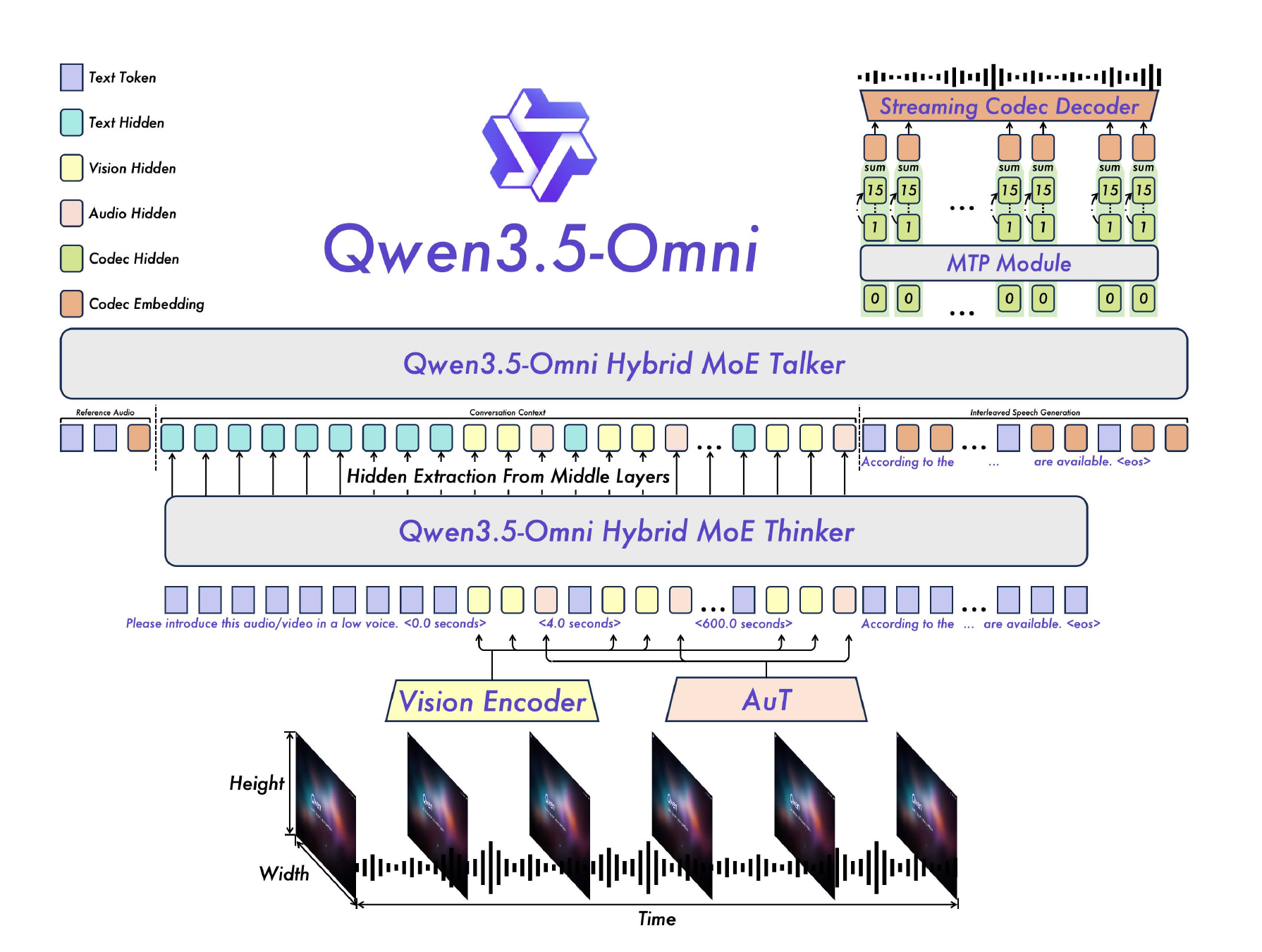 Qwen3.5-Omni architecture diagram: a Vision Encoder and AuT audio encoder feed interleaved video, audio, and text tokens into the Hybrid MoE Thinker; hidden states from its middle layers feed the Hybrid MoE Talker, whose codec tokens pass through an MTP module and streaming codec decoder to produce speech