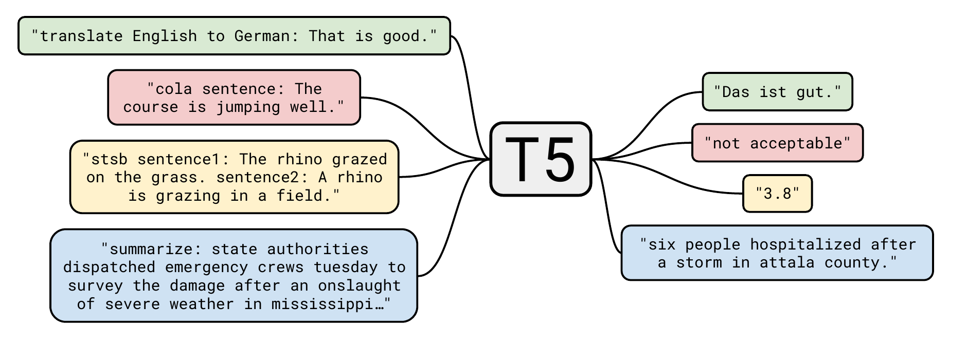 Diagram of T5's text-to-text framework: four task inputs (translation, CoLA acceptability, STS-B similarity, summarization) feed into a single T5 model, which emits each answer as text